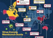 5,7 Juta Orang Terinfeksi, 350.000 Orang Meninggal Dunia