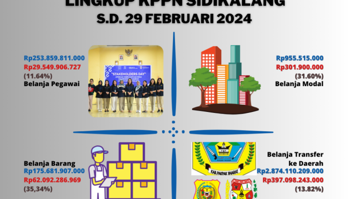 Realisasi Belanja Lingkup KPPN Sidikalang Capai 14.80% dari Pagu Anggaran