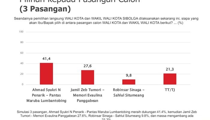 Hasil dari Survei Partai Golkar, Akhmad Syukri Unggul dari Semua Calon di Kota Sibolga
