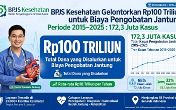 BPJS Gelontorkan Rp100 Triliun Lebih untuk Biayai Penyakit Jantung, Tertinggi Dibanding Penyakit Kronis Lainnya