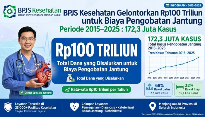 BPJS Gelontorkan Rp100 Triliun Lebih untuk Biayai Penyakit Jantung, Tertinggi Dibanding Penyakit Kronis Lainnya